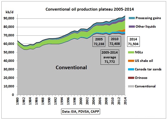 Conventional_oil_plateau_2005_2014