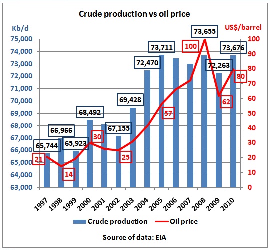 World Oil Production By Year Chart