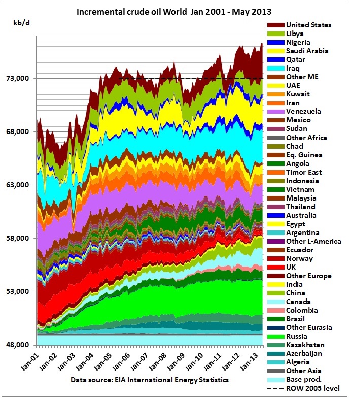 US shale oil hides crude oil peak in rest of world thumbnail