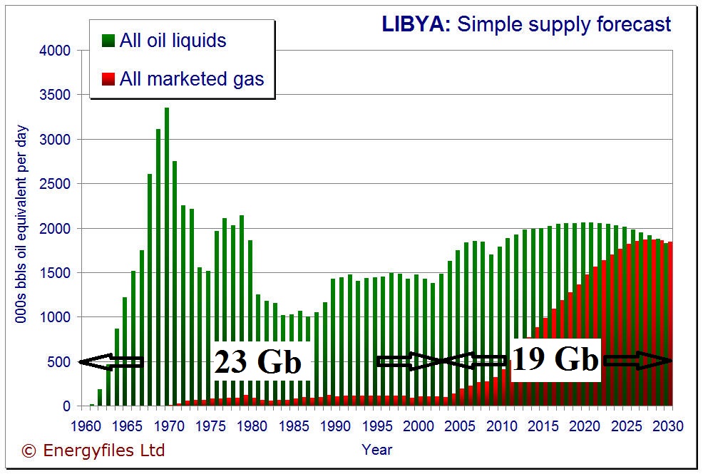 Quick Primer On Libyan Oil