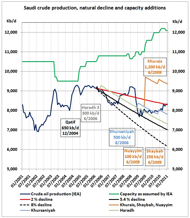 Saudi_Arabia_crude_IEA_2001_2010_incl_decline