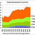 It is only a matter of time until the unrest in North Africa and the Middle East impacts on oil supplies as it did in the last years of the […]