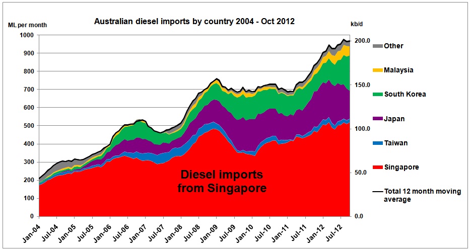 Oil And Fuel Imports