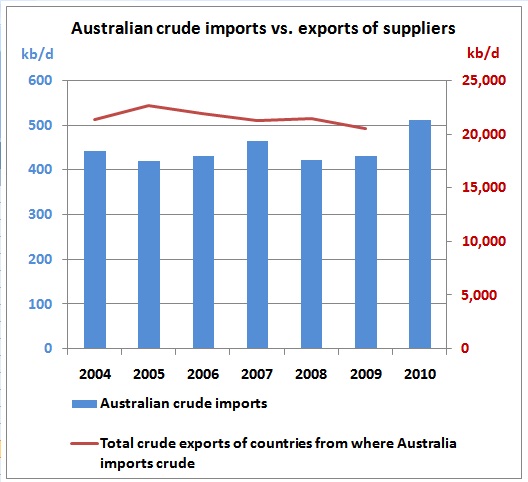 australia imports and exports