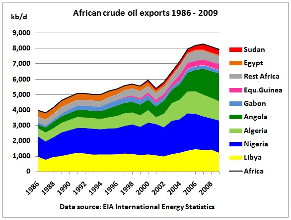 africa oil fields