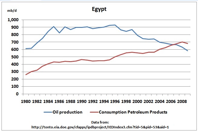 http://crudeoilpeak.info/wp-content/uploads/2011/04/EIA_Egypt_oil_production_consumption_1980_2009.jpg