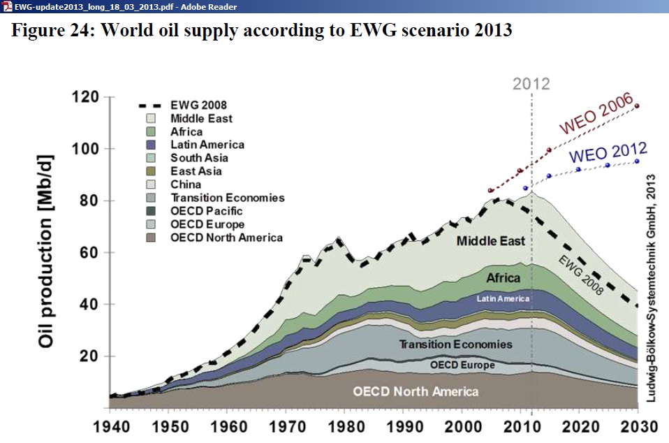 latest oil production by country