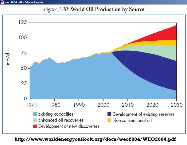 IEA_WEO_2004_Fig_3_20