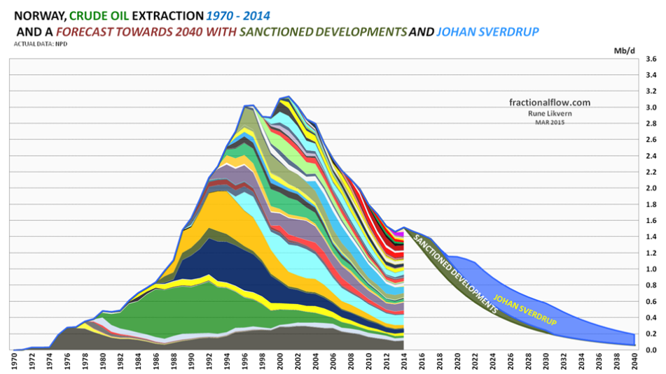 North Sea Oil Production Chart