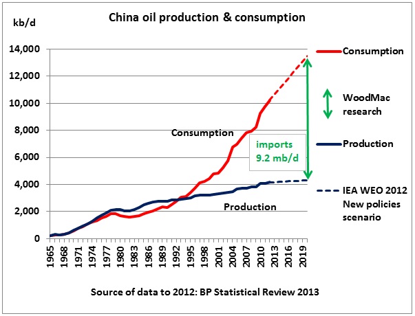 Image result for china oil consumption 2020