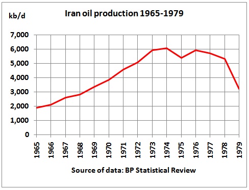 Iran Oil Export Chart