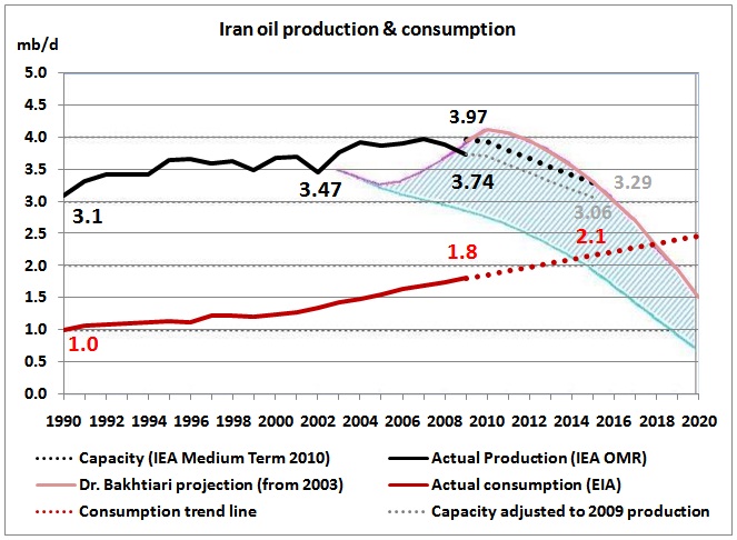 Iran Oil Export Chart