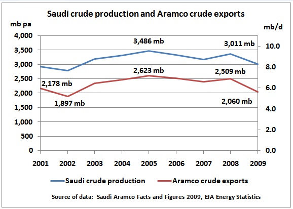 Pic pétrolier Saoudien