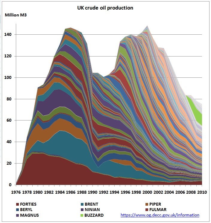 North Sea Oil Production Chart