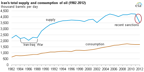 Iran Oil Price Chart