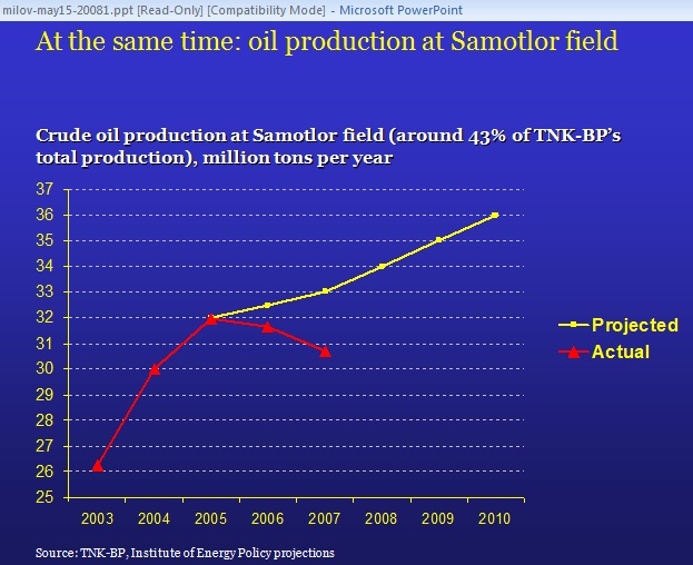 Hubbert Linearization graph. Source: Sam Foucher, ''A Different