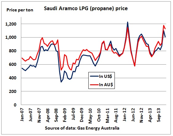 Propane Gas Price Chart