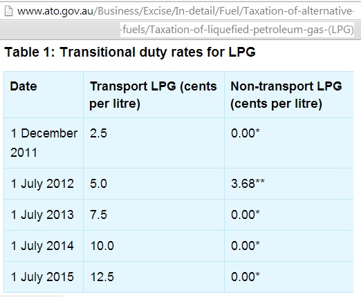 Bp ato gov au login