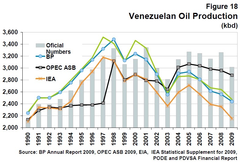 Venezuela Oil Production Chart