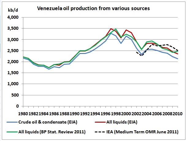 Venezuela Oil Production Chart