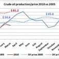 5 years peak oil. What we have seen so far is the response of the economy and the financial system to oil production on a bumpy production plateau The above […]