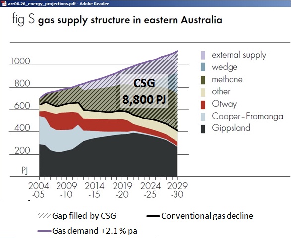 ABARE_FigS_Eastern_gas_supply_structure_report06_26