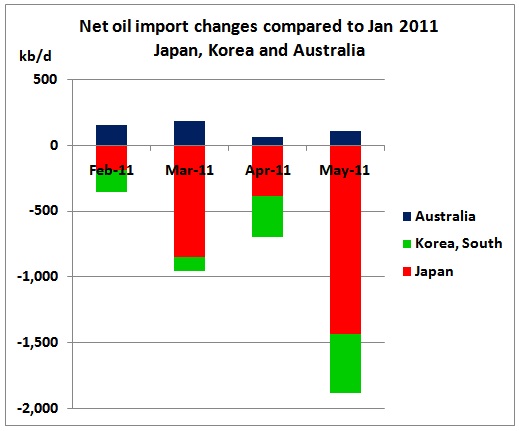 Oil Imports