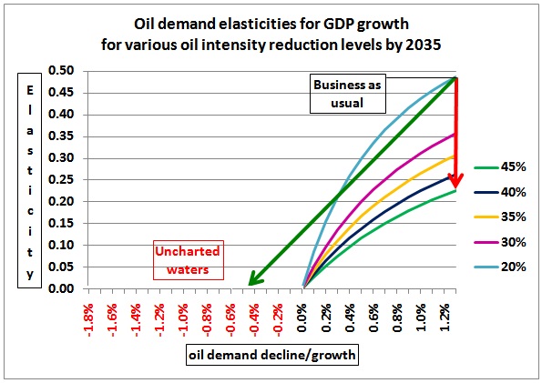 Demand Elasticity for Gasoline - Global.