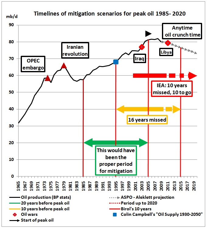 Co2 Timeline