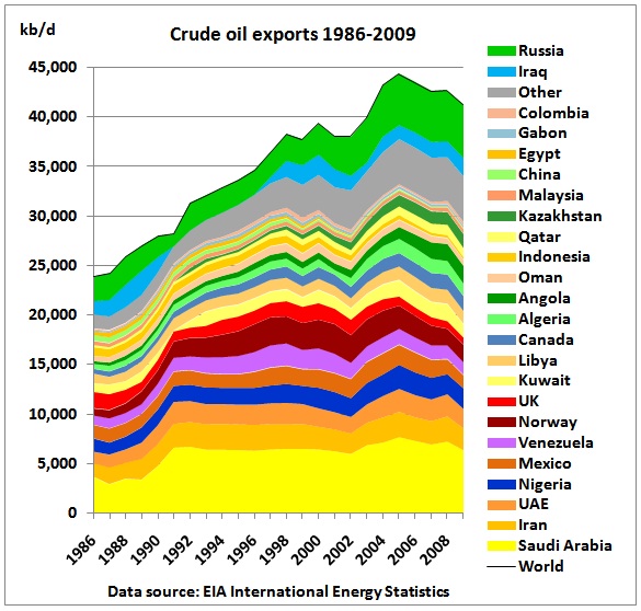 EIA_Crude_Oil_Exports_1986_20091.jpg