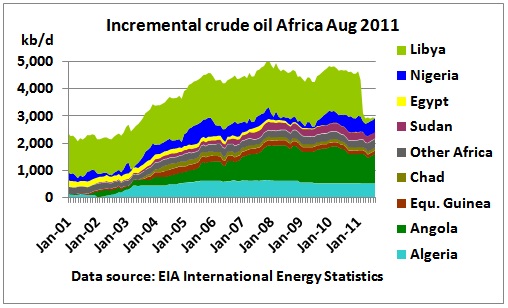 Incremental_crude_Africa_2001_Aug2011.jpg