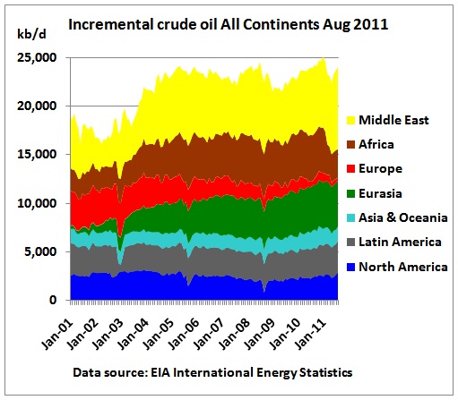 Incremental_crude_All_continents_2001_Aug2011.jpg