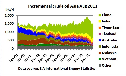 Incremental_crude_Asia_2001_Aug2011.jpg