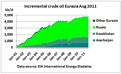 Incremental_crude_Eurasia_2001_Aug2011.jpg