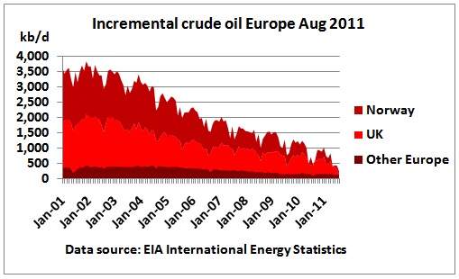 Incremental_crude_Europe_2001_Aug2011.jpg