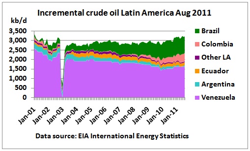 Incremental_crude_Latin_America_2001_Aug2011.jpg