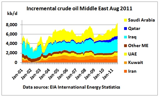 Incremental_crude_Middle_East_2001_Aug2011.jpg