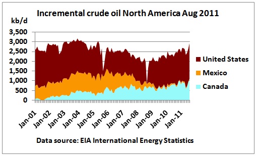 Incremental_crude_North_America_2001_Aug2011.jpg