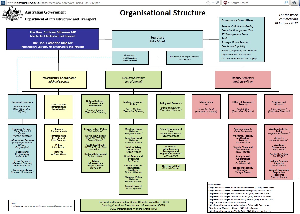 Australian Government Organization Chart