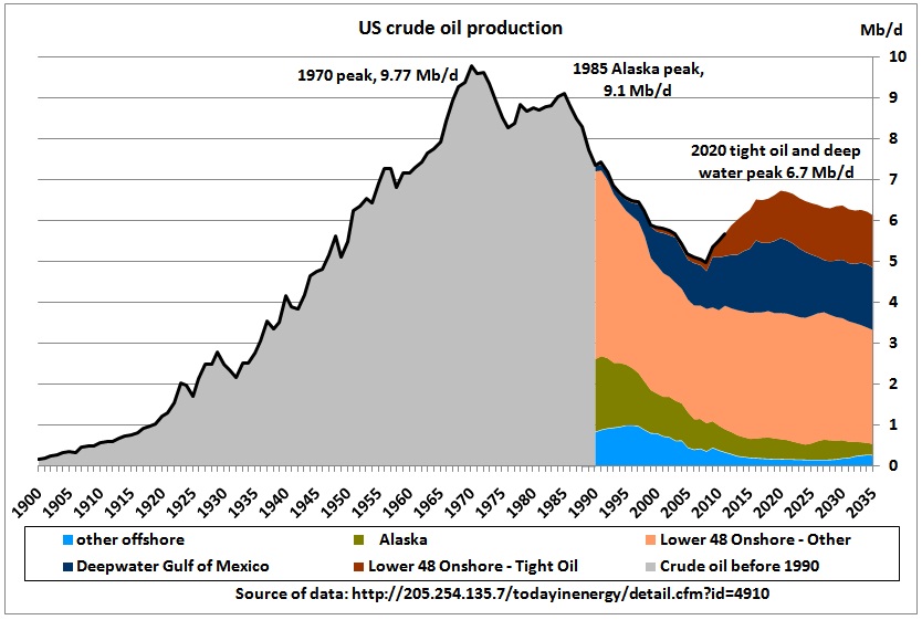 oil production by country 2013