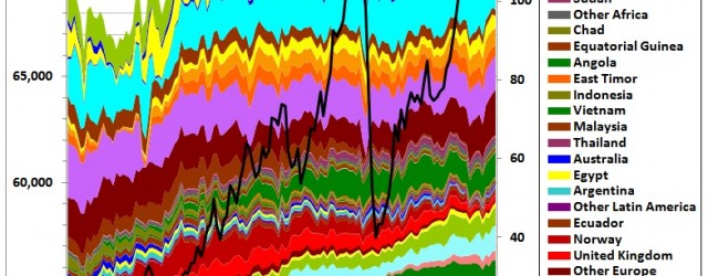 The following graph shows the changes in global crude oil production since January 2001. This start year is being used to make the graph comparable to previous graphs which were...