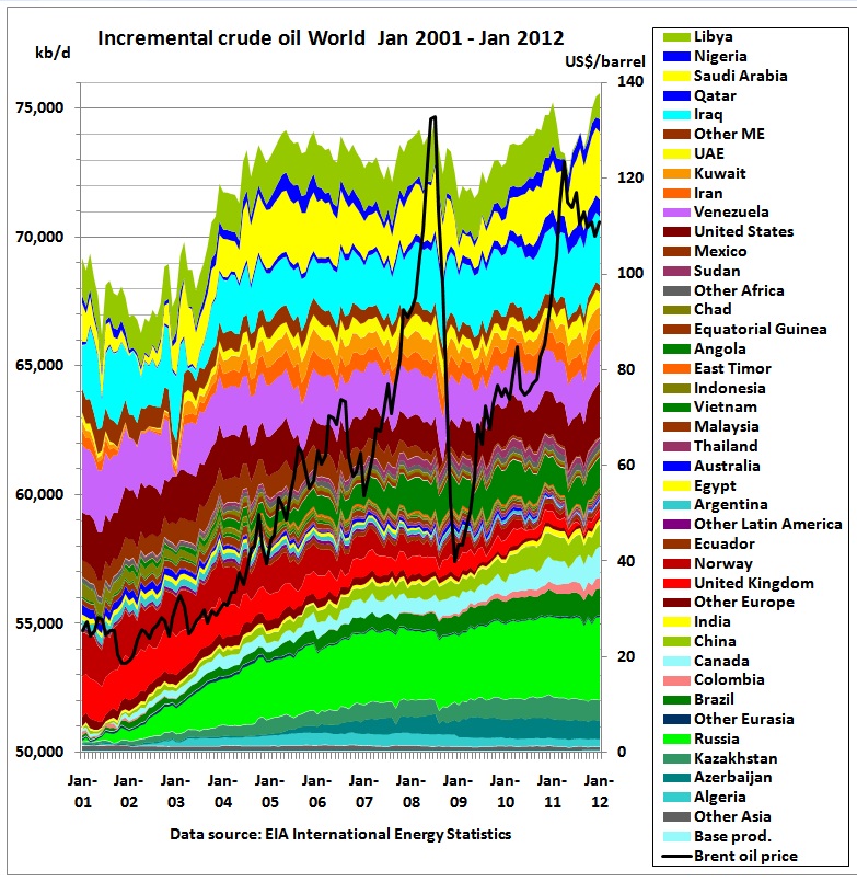 world oil production by country