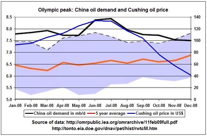 IEA_China_OILympic_Peak