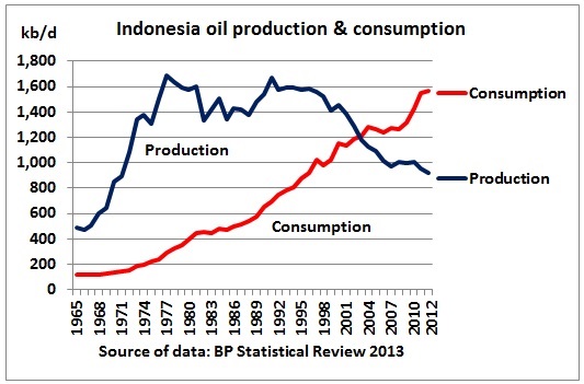 Indonesian Coal Price Chart