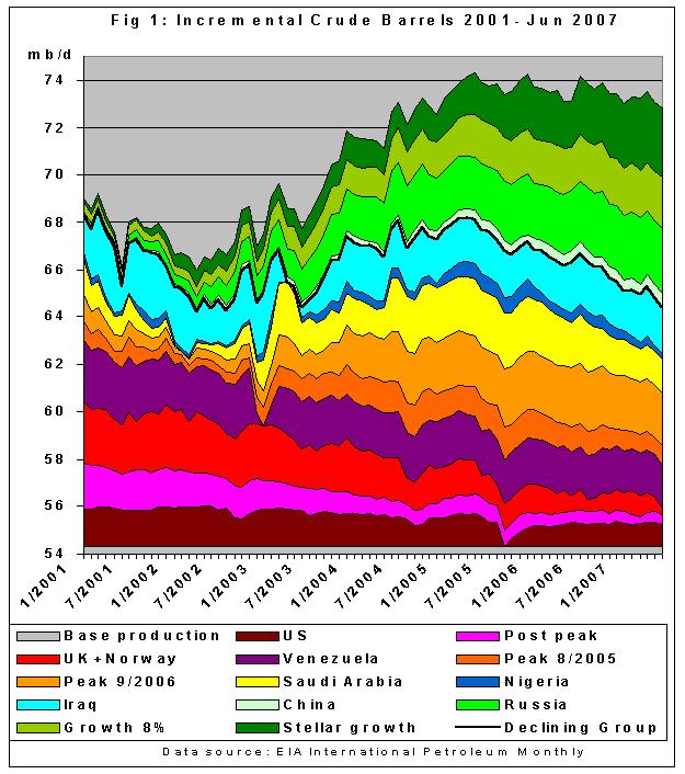 EIA_IncrementalBarrels2001_Jun2007