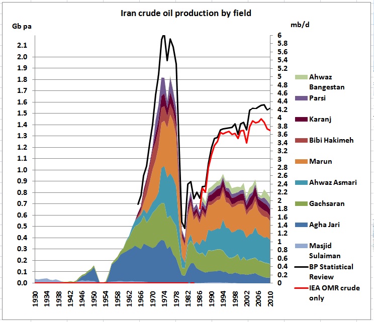 brent oil field