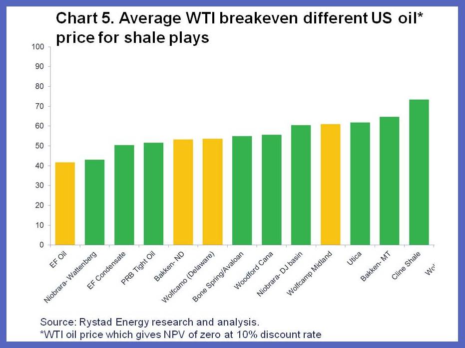 Oil Price Chart 5 Years