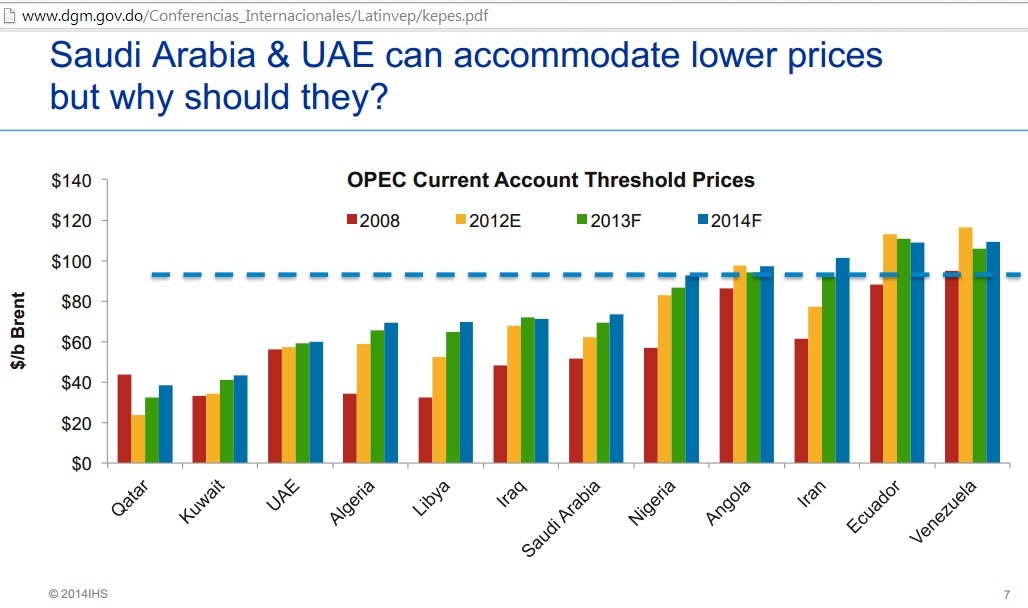 Middle East Oil Prices Chart