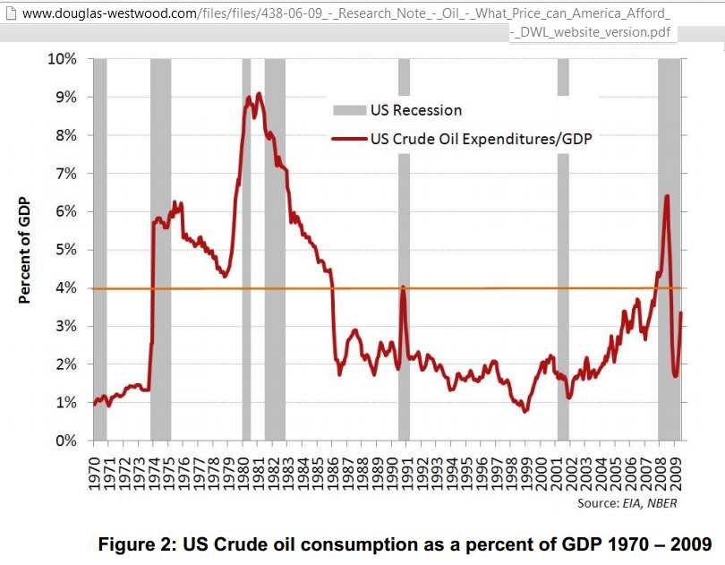 Domestic Oil Price Chart