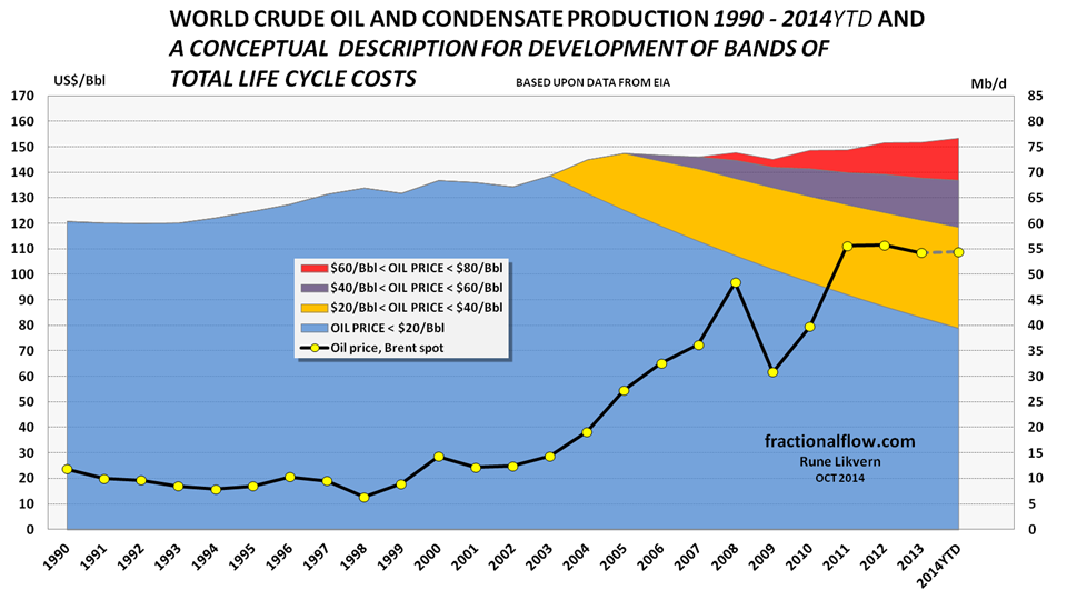 World petroleum price